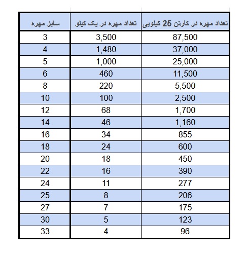 تعداد در کیلو مهره شش گوش